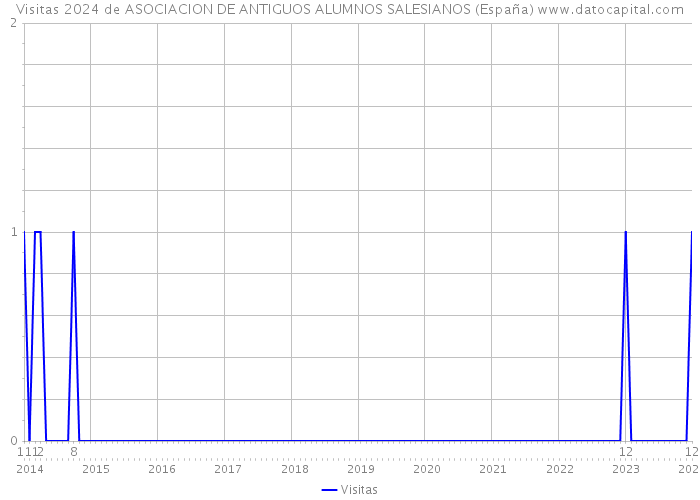 Visitas 2024 de ASOCIACION DE ANTIGUOS ALUMNOS SALESIANOS (España) 