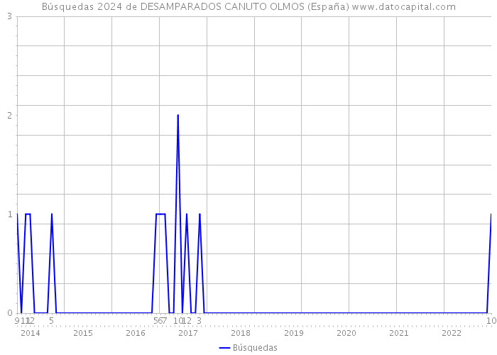 Búsquedas 2024 de DESAMPARADOS CANUTO OLMOS (España) 