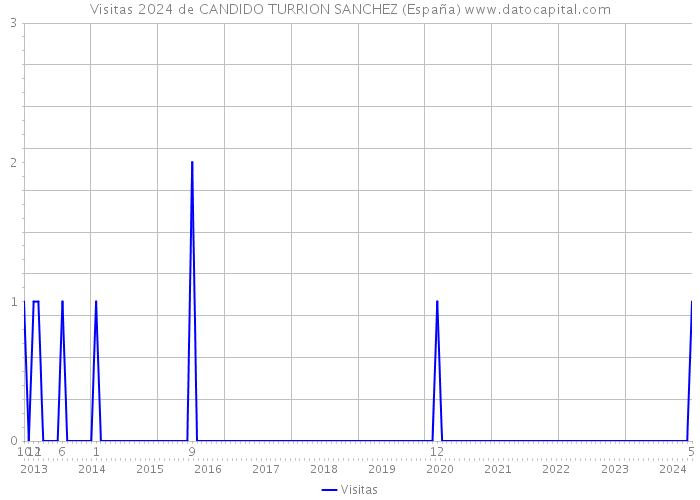 Visitas 2024 de CANDIDO TURRION SANCHEZ (España) 