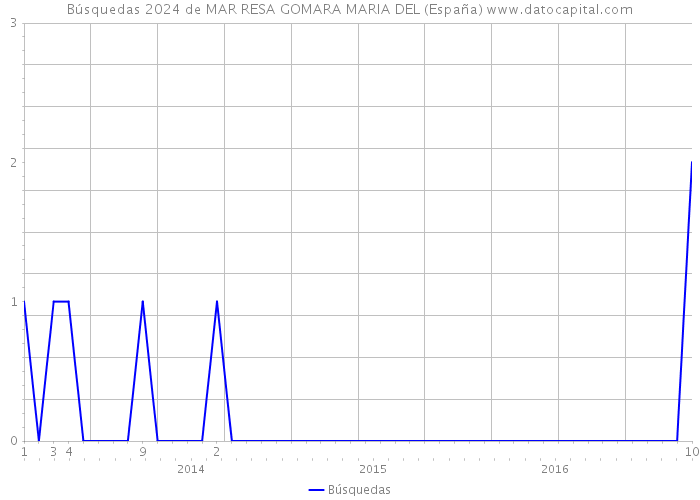 Búsquedas 2024 de MAR RESA GOMARA MARIA DEL (España) 