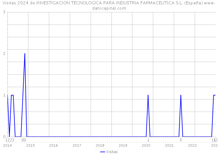 Visitas 2024 de INVESTIGACION TECNOLOGICA PARA INDUSTRIA FARMACEUTICA S.L. (España) 