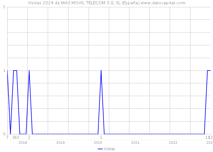 Visitas 2024 de MAS MOVIL TELECOM 3.0, SL (España) 
