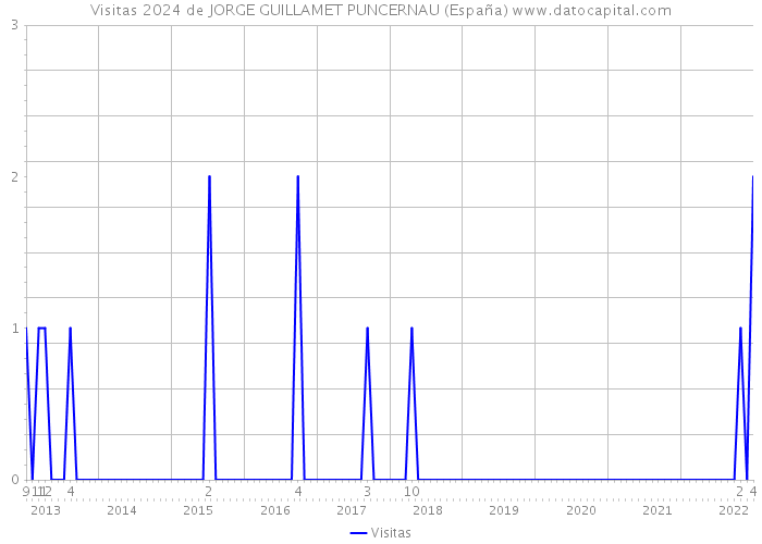 Visitas 2024 de JORGE GUILLAMET PUNCERNAU (España) 