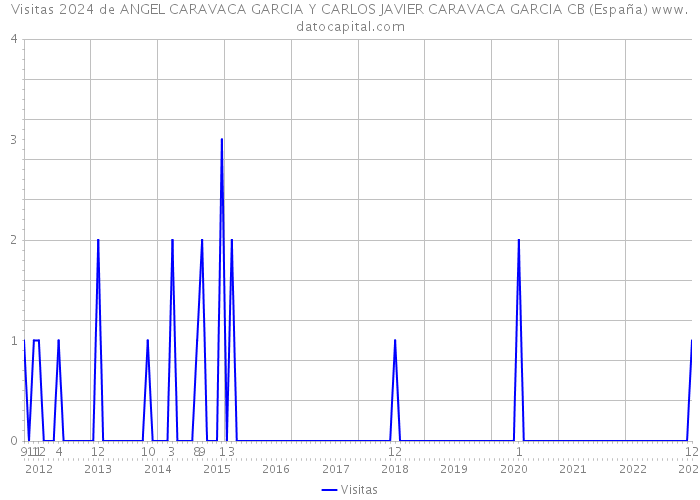 Visitas 2024 de ANGEL CARAVACA GARCIA Y CARLOS JAVIER CARAVACA GARCIA CB (España) 