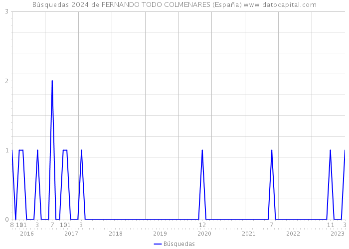 Búsquedas 2024 de FERNANDO TODO COLMENARES (España) 