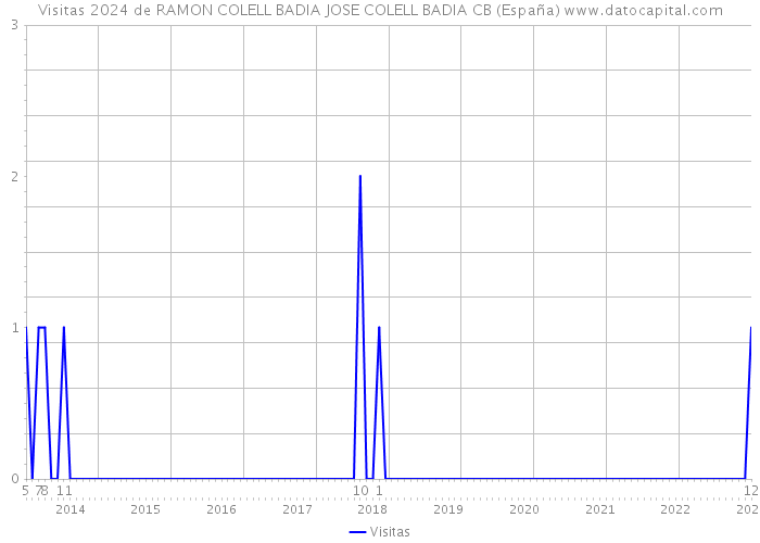 Visitas 2024 de RAMON COLELL BADIA JOSE COLELL BADIA CB (España) 