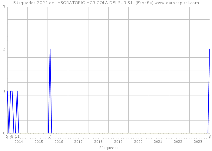 Búsquedas 2024 de LABORATORIO AGRICOLA DEL SUR S.L. (España) 