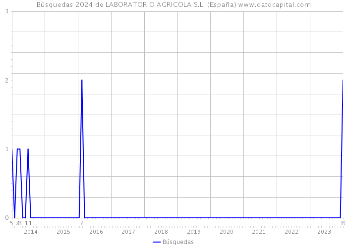 Búsquedas 2024 de LABORATORIO AGRICOLA S.L. (España) 