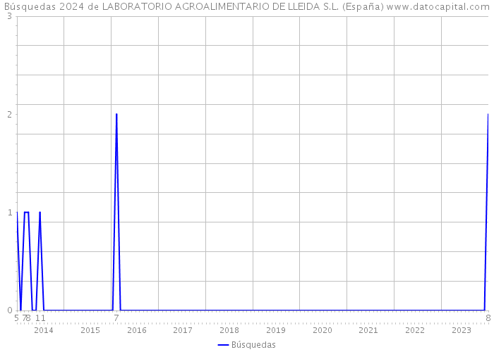 Búsquedas 2024 de LABORATORIO AGROALIMENTARIO DE LLEIDA S.L. (España) 
