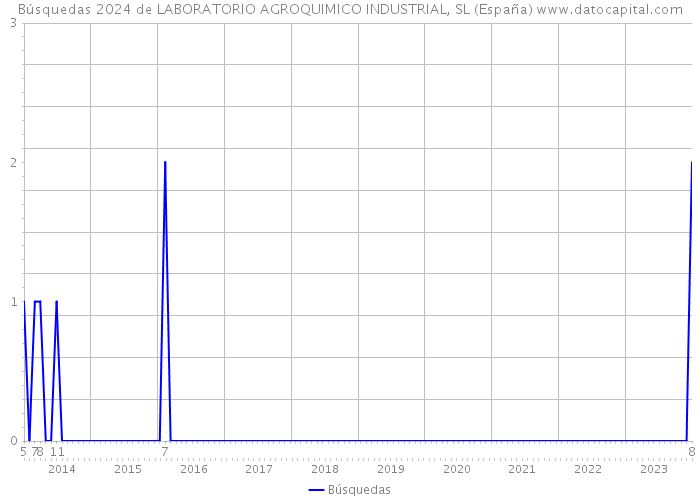 Búsquedas 2024 de LABORATORIO AGROQUIMICO INDUSTRIAL, SL (España) 