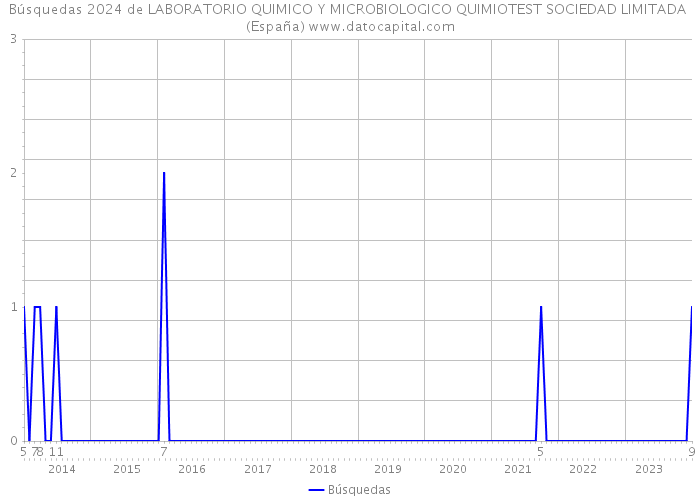 Búsquedas 2024 de LABORATORIO QUIMICO Y MICROBIOLOGICO QUIMIOTEST SOCIEDAD LIMITADA (España) 
