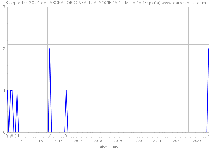 Búsquedas 2024 de LABORATORIO ABAITUA, SOCIEDAD LIMITADA (España) 