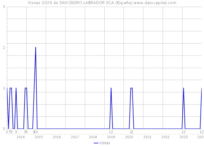 Visitas 2024 de SAN ISIDRO LABRADOR SCA (España) 