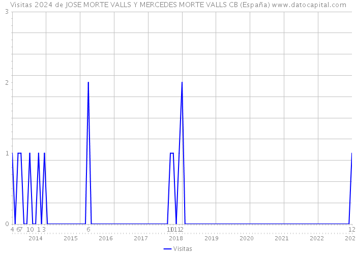 Visitas 2024 de JOSE MORTE VALLS Y MERCEDES MORTE VALLS CB (España) 