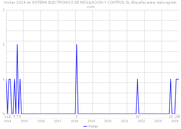 Visitas 2024 de SISTEMA ELECTRONICO DE REGULACION Y CONTROL SL (España) 