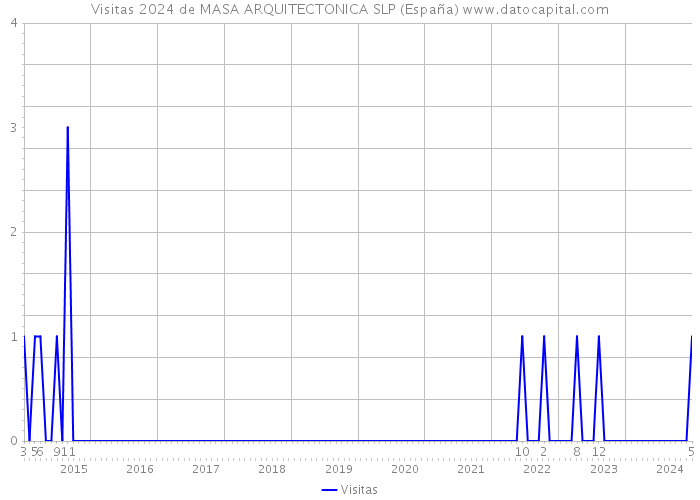 Visitas 2024 de MASA ARQUITECTONICA SLP (España) 