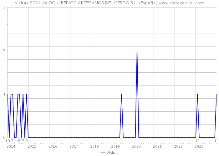 Visitas 2024 de DON IBERICO ARTESANOS DEL CERDO S.L. (España) 