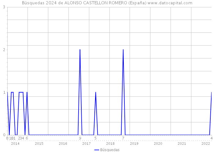 Búsquedas 2024 de ALONSO CASTELLON ROMERO (España) 