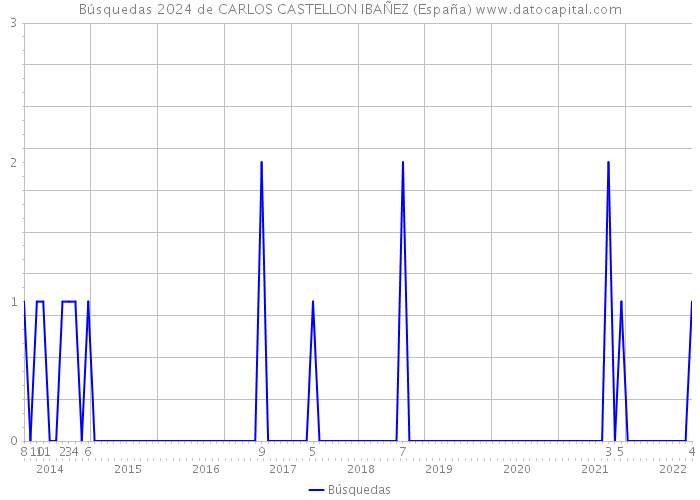 Búsquedas 2024 de CARLOS CASTELLON IBAÑEZ (España) 