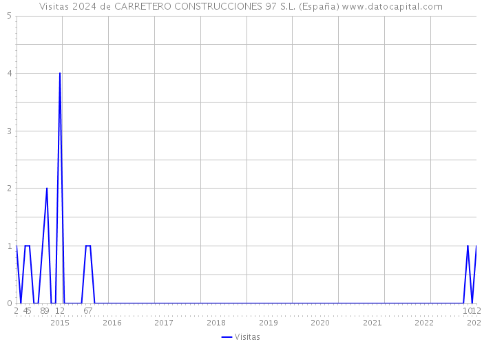 Visitas 2024 de CARRETERO CONSTRUCCIONES 97 S.L. (España) 