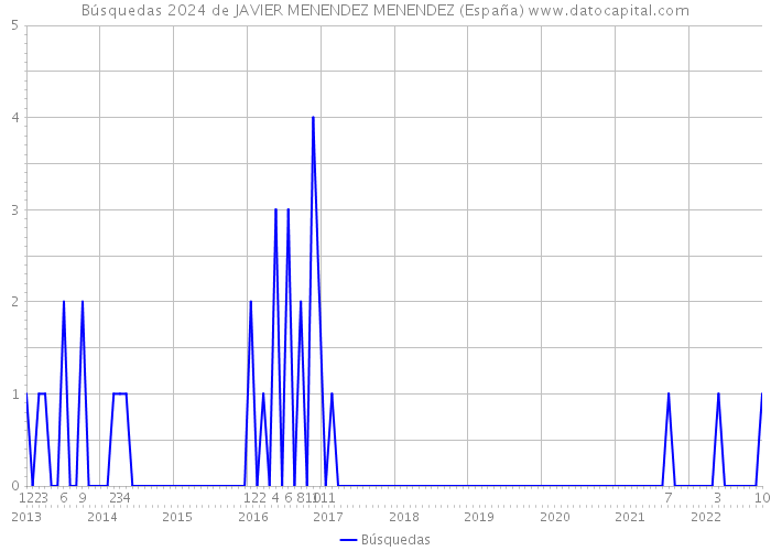 Búsquedas 2024 de JAVIER MENENDEZ MENENDEZ (España) 
