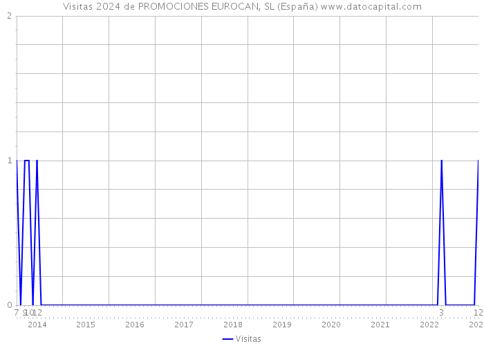 Visitas 2024 de PROMOCIONES EUROCAN, SL (España) 
