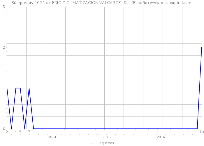 Búsquedas 2024 de FRIO Y CLIMATIZACION VALCARCEL S.L. (España) 