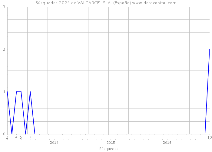 Búsquedas 2024 de VALCARCEL S. A. (España) 