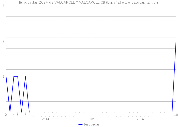 Búsquedas 2024 de VALCARCEL Y VALCARCEL CB (España) 