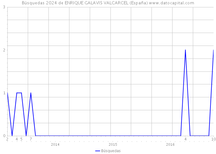 Búsquedas 2024 de ENRIQUE GALAVIS VALCARCEL (España) 