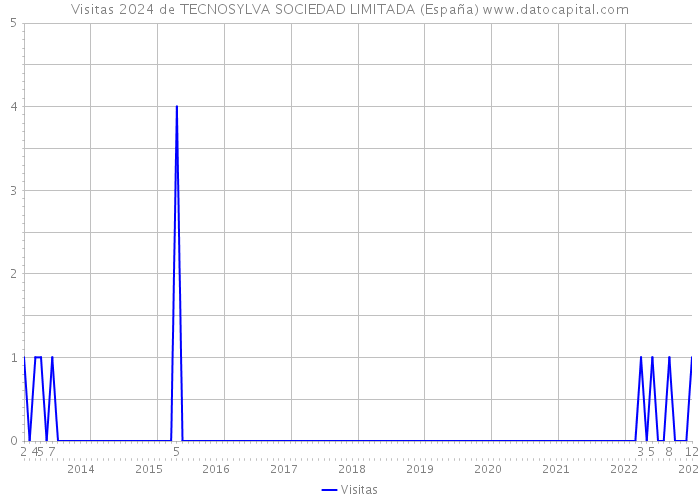 Visitas 2024 de TECNOSYLVA SOCIEDAD LIMITADA (España) 