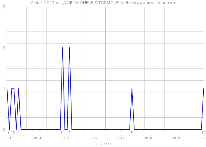 Visitas 2024 de JAVIER MONERRIS TORMO (España) 