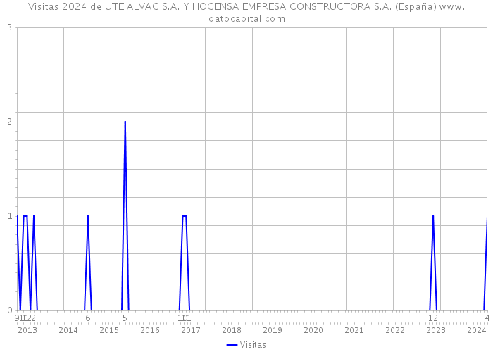 Visitas 2024 de UTE ALVAC S.A. Y HOCENSA EMPRESA CONSTRUCTORA S.A. (España) 