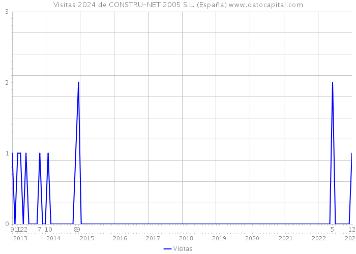 Visitas 2024 de CONSTRU-NET 2005 S.L. (España) 