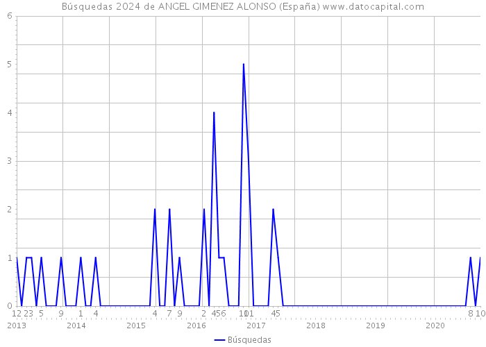 Búsquedas 2024 de ANGEL GIMENEZ ALONSO (España) 