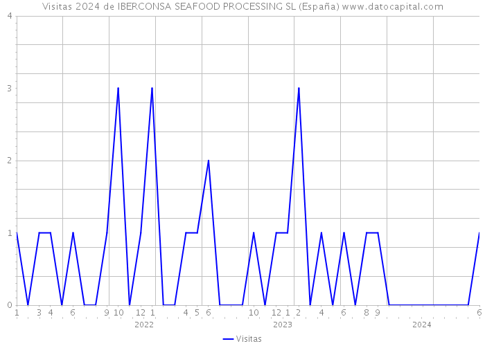 Visitas 2024 de IBERCONSA SEAFOOD PROCESSING SL (España) 