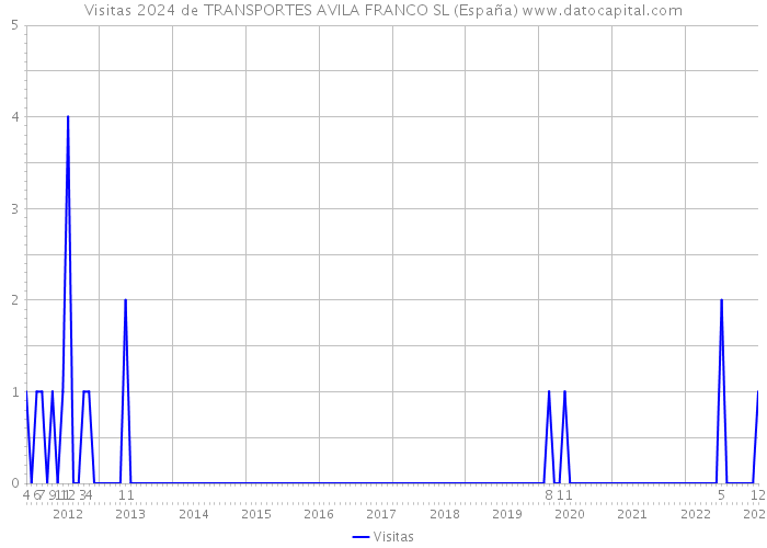 Visitas 2024 de TRANSPORTES AVILA FRANCO SL (España) 