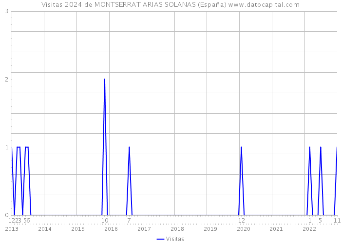 Visitas 2024 de MONTSERRAT ARIAS SOLANAS (España) 