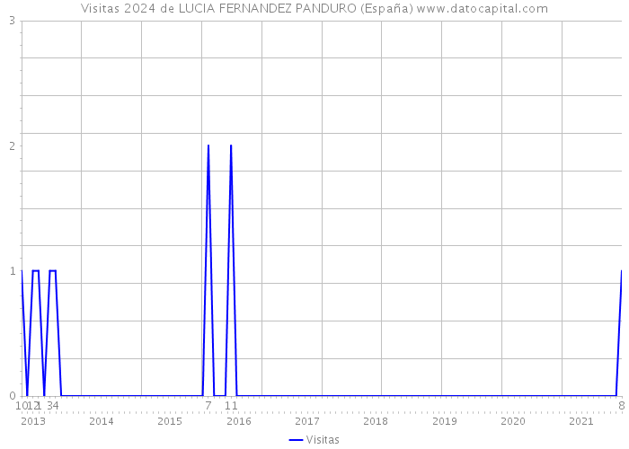 Visitas 2024 de LUCIA FERNANDEZ PANDURO (España) 