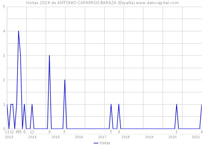 Visitas 2024 de ANTONIO CAPARROS BARAZA (España) 