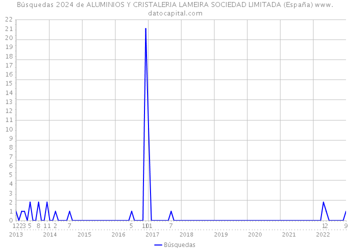 Búsquedas 2024 de ALUMINIOS Y CRISTALERIA LAMEIRA SOCIEDAD LIMITADA (España) 