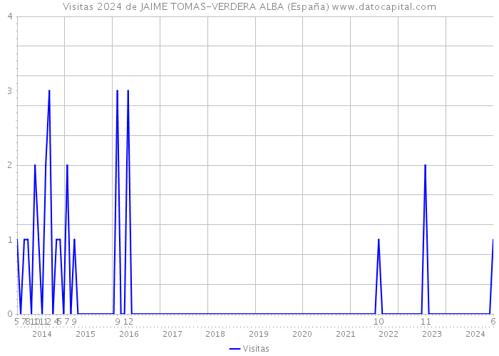 Visitas 2024 de JAIME TOMAS-VERDERA ALBA (España) 