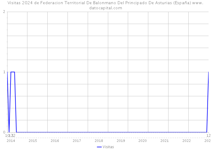 Visitas 2024 de Federacion Territorial De Balonmano Del Principado De Asturias (España) 