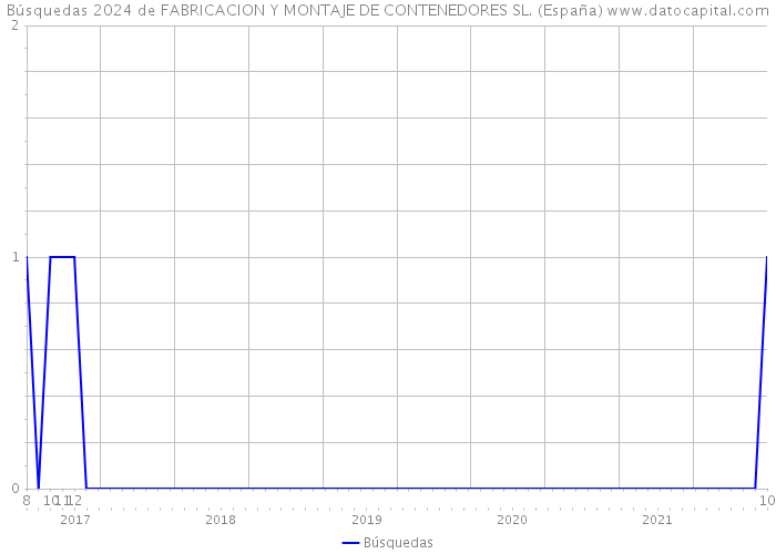 Búsquedas 2024 de FABRICACION Y MONTAJE DE CONTENEDORES SL. (España) 
