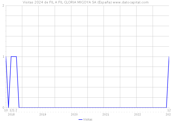 Visitas 2024 de FIL A FIL GLORIA MIGOYA SA (España) 