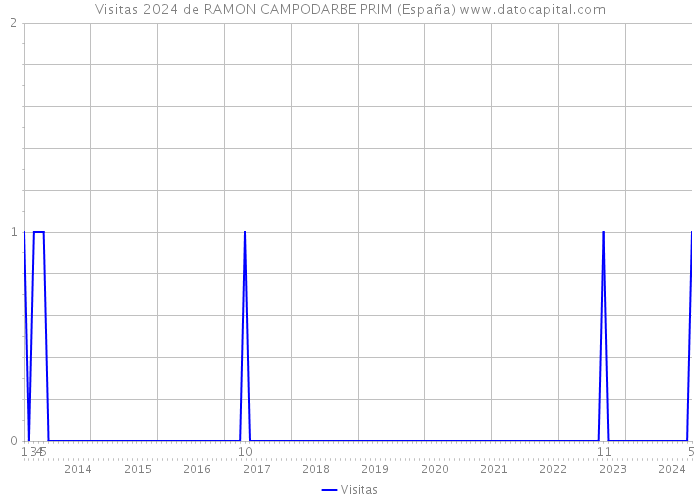 Visitas 2024 de RAMON CAMPODARBE PRIM (España) 