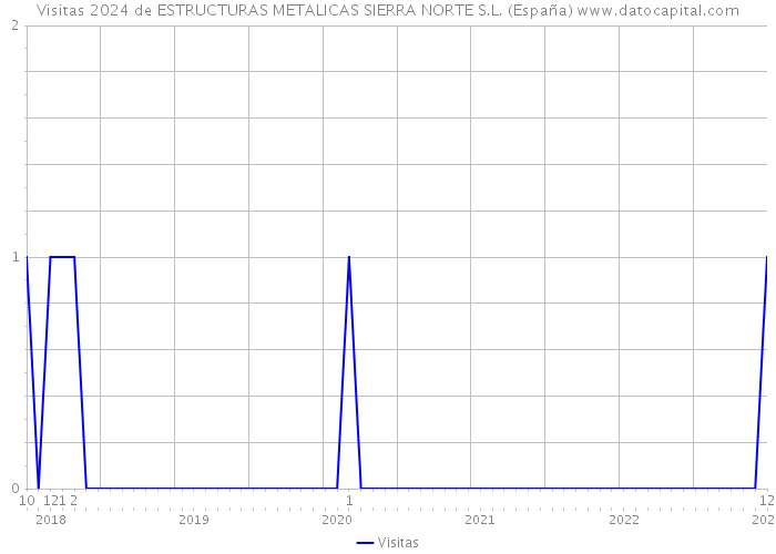 Visitas 2024 de ESTRUCTURAS METALICAS SIERRA NORTE S.L. (España) 