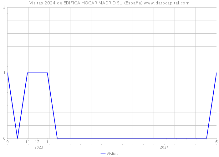 Visitas 2024 de EDIFICA HOGAR MADRID SL. (España) 