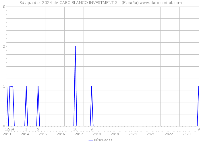 Búsquedas 2024 de CABO BLANCO INVESTMENT SL. (España) 
