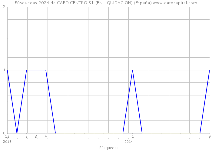 Búsquedas 2024 de CABO CENTRO S L (EN LIQUIDACION) (España) 